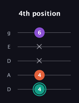 F♯ Major guitar tab — 4th position (4 4 x x 6) in Double C (gCGCD) · Capo 2