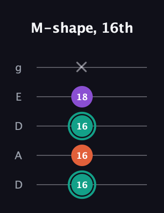 F♯ Major guitar tab — M-shape, 16th (16 16 16 18 x) in Double C (gCGCD) · Capo 2