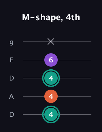 F♯ Major guitar tab — M-shape, 4th (4 4 4 6 x) in Double C (gCGCD) · Capo 2