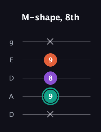 F♯ Major guitar tab — M-shape, 8th (x 9 8 9 x) in Double C (gCGCD) · Capo 2
