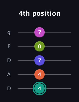 F♯ Minor 11th Sharp 9th guitar tab — 4th position (4 4 7 0 7) in Double C (gCGCD) · Capo 2