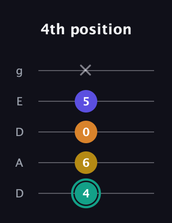 F♯ Minor 6th Sharp 5th guitar tab — 4th position (4 6 0 5 x) in Double C (gCGCD) · Capo 2