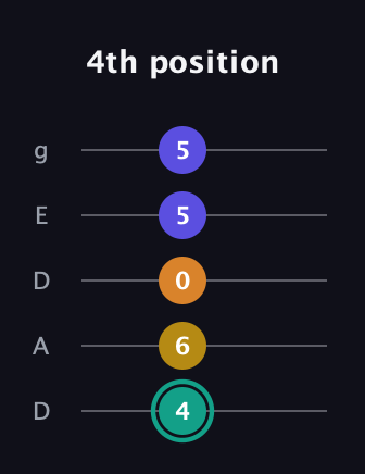 F♯ Minor 6th Sharp 5th guitar tab — 4th position (4 6 0 5 5) in Double C (gCGCD) · Capo 2