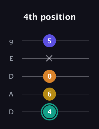 F♯ Minor 6th Sharp 5th guitar tab — 4th position (4 6 0 x 5) in Double C (gCGCD) · Capo 2