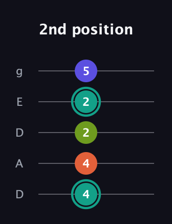 F♯ Minor 7th Sharp 13th guitar tab — 2nd position (4 4 2 2 5) in Double C (gCGCD) · Capo 2