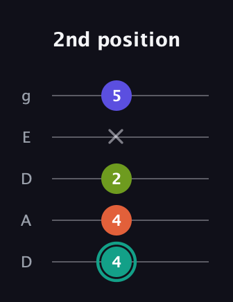 F♯ Minor 7th Sharp 13th guitar tab — 2nd position (4 4 2 x 5) in Double C (gCGCD) · Capo 2