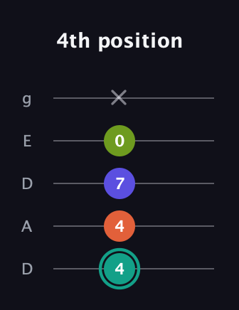 F♯ Minor 7th Sharp 13th guitar tab — 4th position (4 4 7 0 x) in Double C (gCGCD) · Capo 2