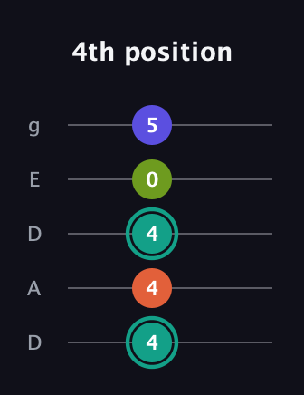 F♯ Minor 7th Sharp 13th guitar tab — 4th position (4 4 4 0 5) in Double C (gCGCD) · Capo 2