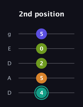 F♯ Minor 7th Sharp 5th guitar tab — 2nd position (4 5 2 0 5) in Double C (gCGCD) · Capo 2