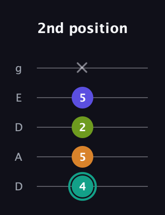 F♯ Minor 7th Sharp 5th guitar tab — 2nd position (4 5 2 5 x) in Double C (gCGCD) · Capo 2