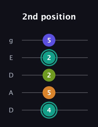 F♯ Minor 7th Sharp 5th guitar tab — 2nd position (4 5 2 2 5) in Double C (gCGCD) · Capo 2