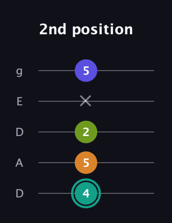 F♯ Minor 7th Sharp 5th guitar tab — 2nd position (4 5 2 x 5) in Double C (gCGCD) · Capo 2