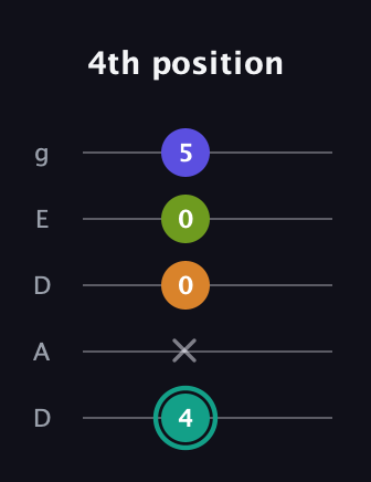F♯ Minor 7th Sharp 5th guitar tab — 4th position (4 x 0 0 5) in Double C (gCGCD) · Capo 2