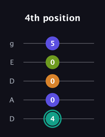 F♯ Minor 7th Sharp 5th guitar tab — 4th position (4 0 0 0 5) in Double C (gCGCD) · Capo 2