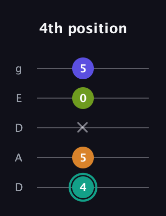 F♯ Minor 7th Sharp 5th guitar tab — 4th position (4 5 x 0 5) in Double C (gCGCD) · Capo 2