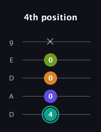 F♯ Minor 7th Sharp 5th guitar tab — 4th position (4 0 0 0 x) in Double C (gCGCD) · Capo 2