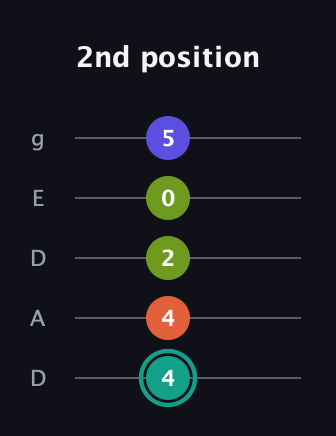 F♯ Minor 7th Sharp 9th guitar tab — 2nd position (4 4 2 0 5) in Double C (gCGCD) · Capo 2