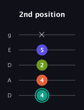 F♯ Minor 7th guitar tab — 2nd position (4 4 2 5 x) in Double C (gCGCD) · Capo 2