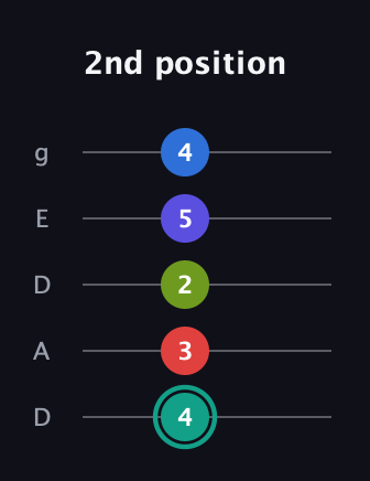 F♯ Minor 9th Flat 5th guitar tab — 2nd position (4 3 2 5 4) in Double C (gCGCD) · Capo 2