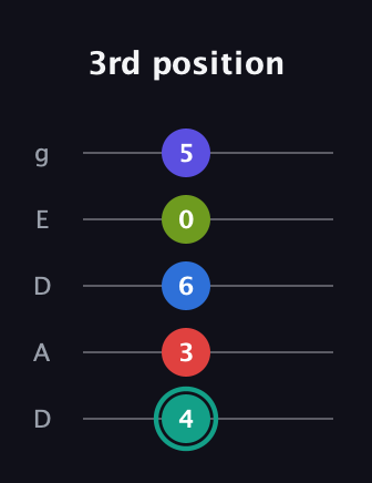 F♯ Minor 9th Flat 5th guitar tab — 3rd position (4 3 6 0 5) in Double C (gCGCD) · Capo 2