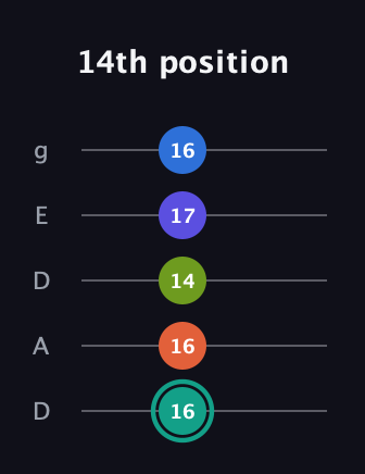 F♯ Minor 9th Sharp 13th guitar tab — 14th position (16 16 14 17 16) in Double C (gCGCD) · Capo 2