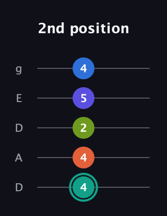 F♯ Minor 9th Sharp 13th guitar tab — 2nd position (4 4 2 5 4) in Double C (gCGCD) · Capo 2