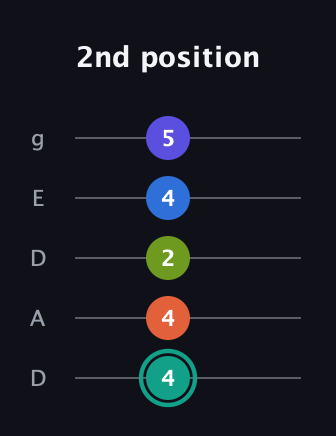 F♯ Minor 9th Sharp 13th guitar tab — 2nd position (4 4 2 4 5) in Double C (gCGCD) · Capo 2