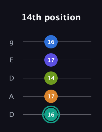F♯ Minor 9th Sharp 5th guitar tab — 14th position (16 17 14 17 16) in Double C (gCGCD) · Capo 2