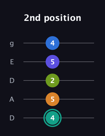 F♯ Minor 9th Sharp 5th guitar tab — 2nd position (4 5 2 5 4) in Double C (gCGCD) · Capo 2
