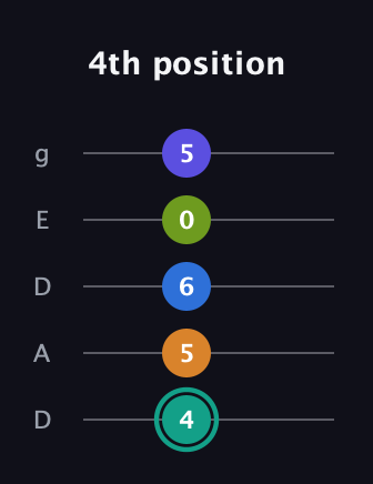 F♯ Minor 9th Sharp 5th guitar tab — 4th position (4 5 6 0 5) in Double C (gCGCD) · Capo 2