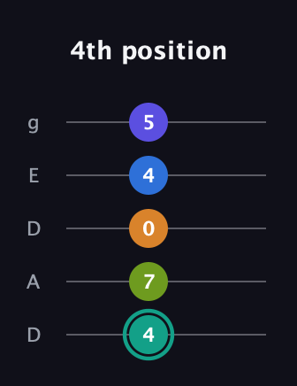 F♯ Minor 9th Sharp 5th guitar tab — 4th position (4 7 0 4 5) in Double C (gCGCD) · Capo 2