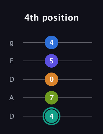 F♯ Minor 9th Sharp 5th guitar tab — 4th position (4 7 0 5 4) in Double C (gCGCD) · Capo 2