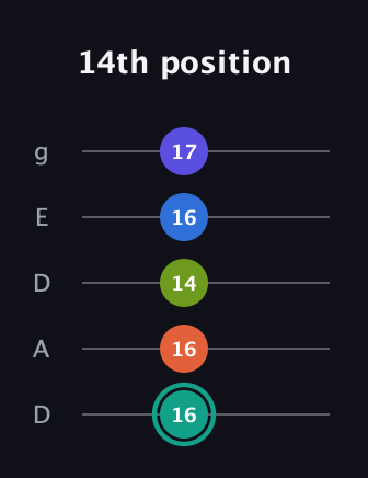 F♯ Minor 9th guitar tab — 14th position (16 16 14 16 17) in Double C (gCGCD) · Capo 2