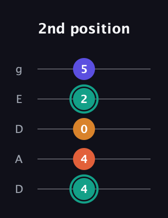 F♯ Minor Flat 13th guitar tab — 2nd position (4 4 0 2 5) in Double C (gCGCD) · Capo 2
