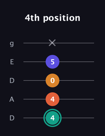 F♯ Minor Flat 13th guitar tab — 4th position (4 4 0 5 x) in Double C (gCGCD) · Capo 2