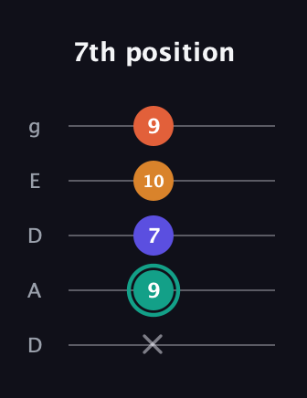 F♯ Minor Flat 13th guitar tab — 7th position (x 9 7 10 9) in Double C (gCGCD) · Capo 2