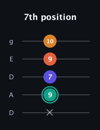 F♯ Minor Flat 13th guitar tab — 7th position (x 9 7 9 10) in Double C (gCGCD) · Capo 2