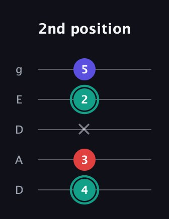 F♯ Minor Flat 5th guitar tab — 2nd position (4 3 x 2 5) in Double C (gCGCD) · Capo 2