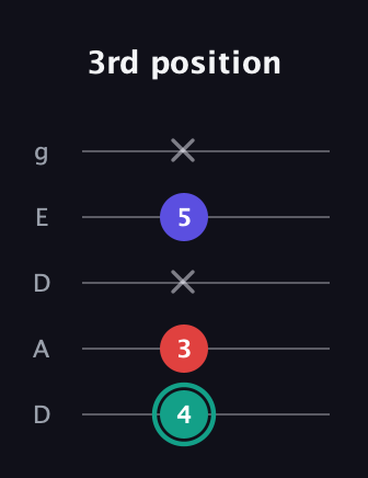 F♯ Minor Flat 5th guitar tab — 3rd position (4 3 x 5 x) in Double C (gCGCD) · Capo 2