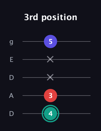 F♯ Minor Flat 5th guitar tab — 3rd position (4 3 x x 5) in Double C (gCGCD) · Capo 2
