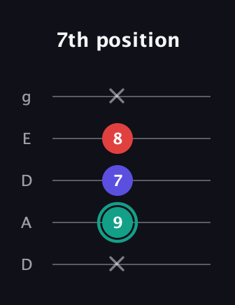 F♯ Minor Flat 5th guitar tab — 7th position (x 9 7 8 x) in Double C (gCGCD) · Capo 2