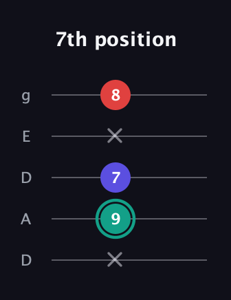 F♯ Minor Flat 5th guitar tab — 7th position (x 9 7 x 8) in Double C (gCGCD) · Capo 2