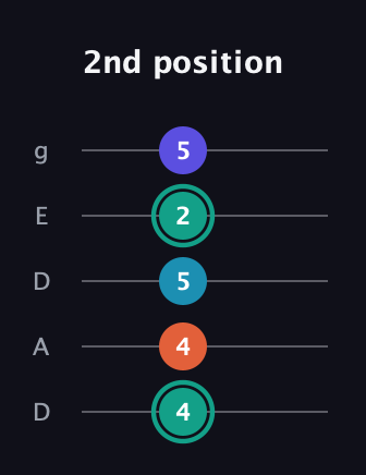 F♯ Minor Flat 9th guitar tab — 2nd position (4 4 5 2 5) in Double C (gCGCD) · Capo 2