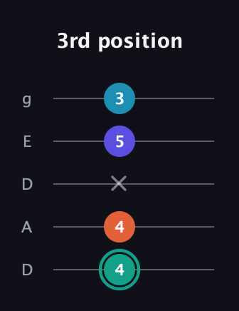 F♯ Minor Flat 9th guitar tab — 3rd position (4 4 x 5 3) in Double C (gCGCD) · Capo 2