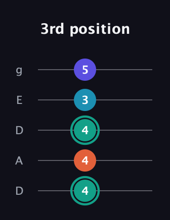 F♯ Minor Flat 9th guitar tab — 3rd position (4 4 4 3 5) in Double C (gCGCD) · Capo 2