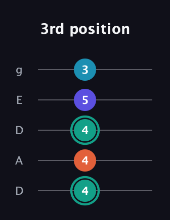 F♯ Minor Flat 9th guitar tab — 3rd position (4 4 4 5 3) in Double C (gCGCD) · Capo 2