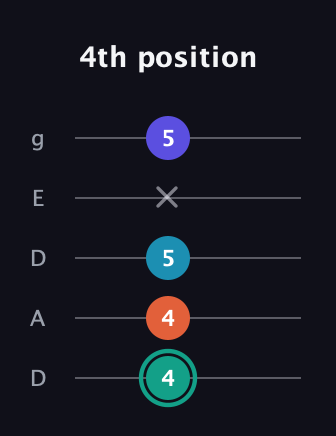 F♯ Minor Flat 9th guitar tab — 4th position (4 4 5 x 5) in Double C (gCGCD) · Capo 2