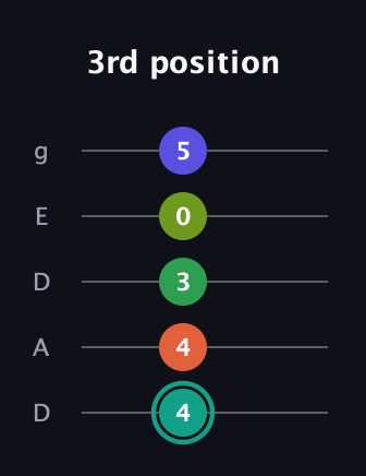 F♯ Minor major 7th Sharp 13th guitar tab — 3rd position (4 4 3 0 5) in Double C (gCGCD) · Capo 2