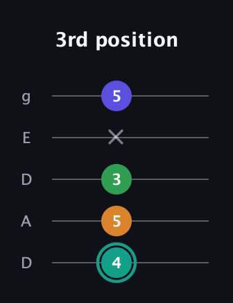 F♯ Minor major 7th Sharp 5th guitar tab — 3rd position (4 5 3 x 5) in Double C (gCGCD) · Capo 2