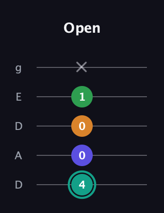 F♯ Minor major 7th Sharp 5th guitar tab — Open (4 0 0 1 x) in Double C (gCGCD) · Capo 2